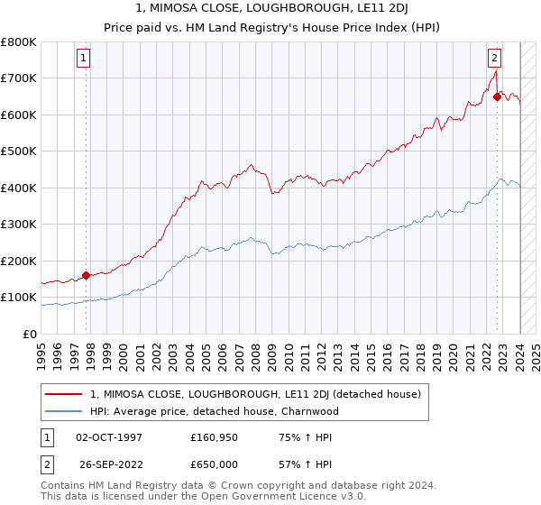 1, MIMOSA CLOSE, LOUGHBOROUGH, LE11 2DJ: Price paid vs HM Land Registry's House Price Index