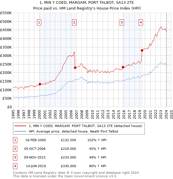 1, MIN Y COED, MARGAM, PORT TALBOT, SA13 2TE: Price paid vs HM Land Registry's House Price Index