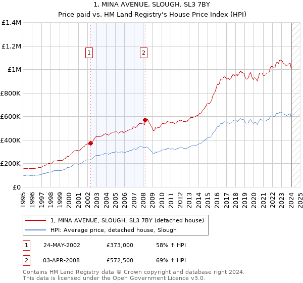 1, MINA AVENUE, SLOUGH, SL3 7BY: Price paid vs HM Land Registry's House Price Index