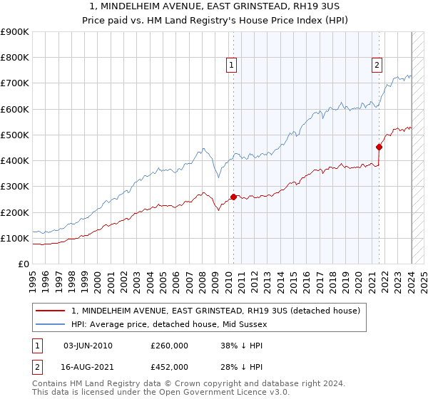 1, MINDELHEIM AVENUE, EAST GRINSTEAD, RH19 3US: Price paid vs HM Land Registry's House Price Index