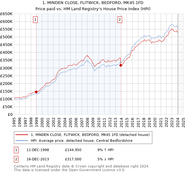1, MINDEN CLOSE, FLITWICK, BEDFORD, MK45 1FD: Price paid vs HM Land Registry's House Price Index
