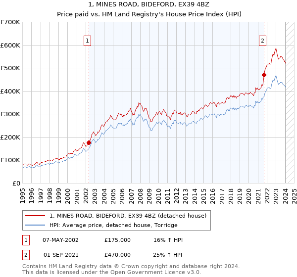 1, MINES ROAD, BIDEFORD, EX39 4BZ: Price paid vs HM Land Registry's House Price Index