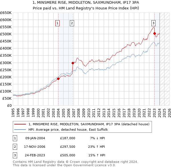 1, MINSMERE RISE, MIDDLETON, SAXMUNDHAM, IP17 3PA: Price paid vs HM Land Registry's House Price Index