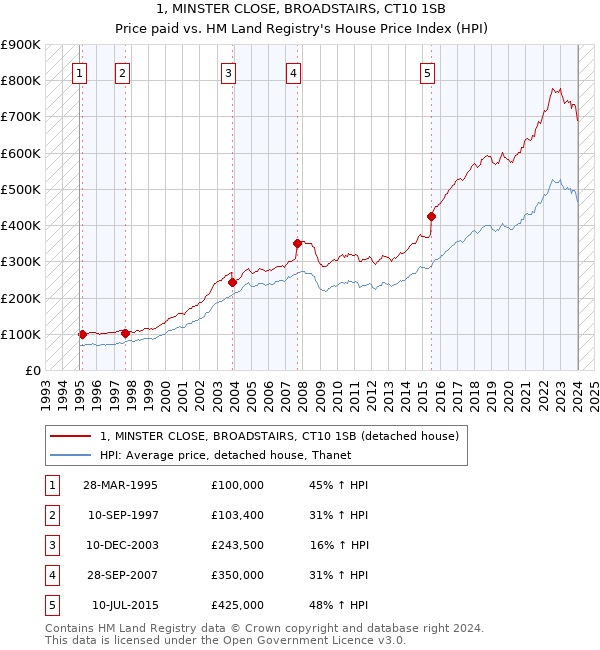 1, MINSTER CLOSE, BROADSTAIRS, CT10 1SB: Price paid vs HM Land Registry's House Price Index