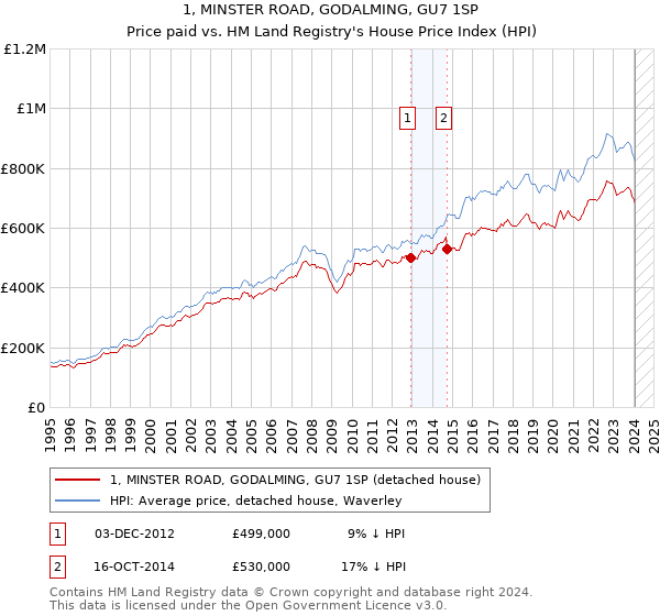 1, MINSTER ROAD, GODALMING, GU7 1SP: Price paid vs HM Land Registry's House Price Index