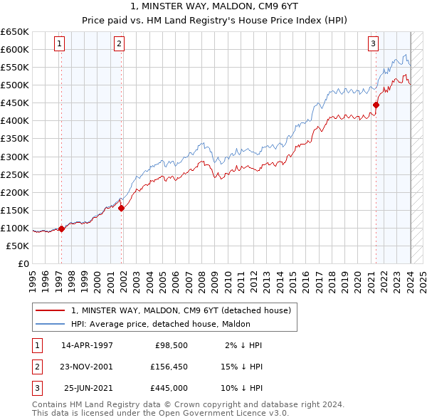 1, MINSTER WAY, MALDON, CM9 6YT: Price paid vs HM Land Registry's House Price Index