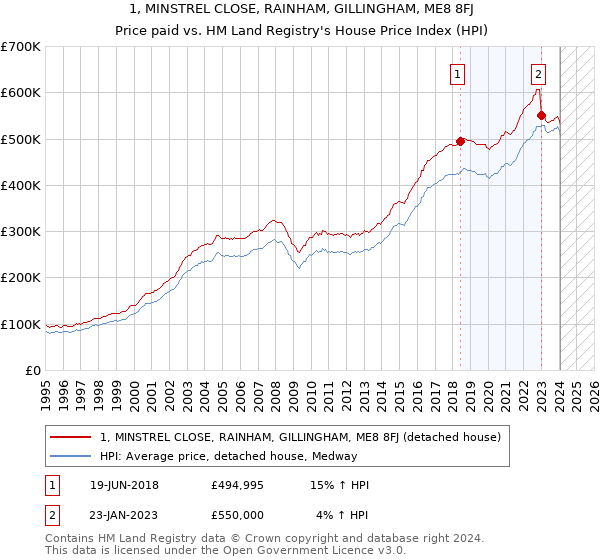 1, MINSTREL CLOSE, RAINHAM, GILLINGHAM, ME8 8FJ: Price paid vs HM Land Registry's House Price Index