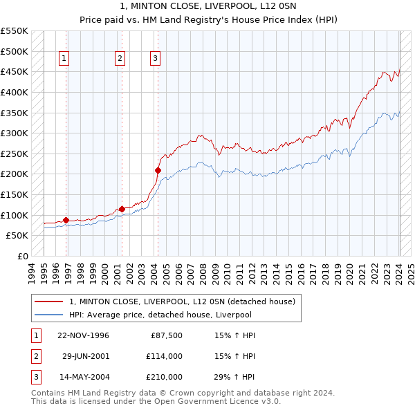 1, MINTON CLOSE, LIVERPOOL, L12 0SN: Price paid vs HM Land Registry's House Price Index