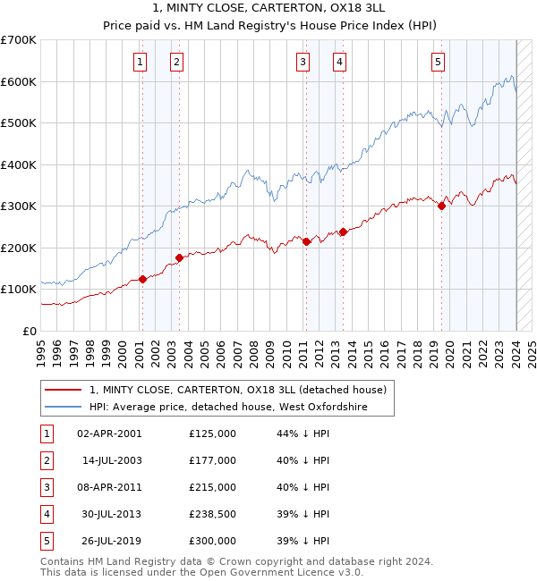 1, MINTY CLOSE, CARTERTON, OX18 3LL: Price paid vs HM Land Registry's House Price Index