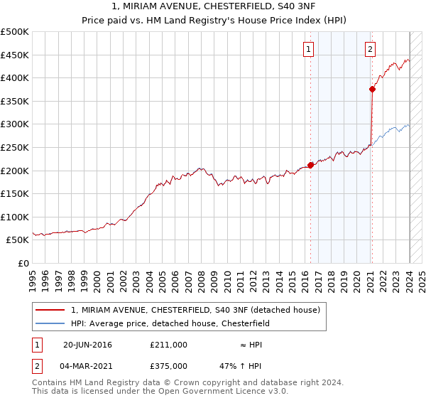 1, MIRIAM AVENUE, CHESTERFIELD, S40 3NF: Price paid vs HM Land Registry's House Price Index