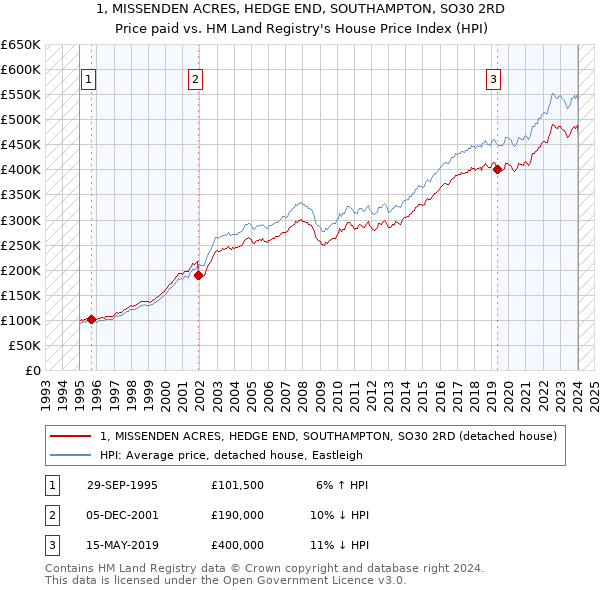 1, MISSENDEN ACRES, HEDGE END, SOUTHAMPTON, SO30 2RD: Price paid vs HM Land Registry's House Price Index