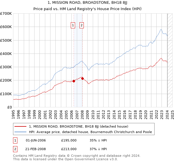 1, MISSION ROAD, BROADSTONE, BH18 8JJ: Price paid vs HM Land Registry's House Price Index