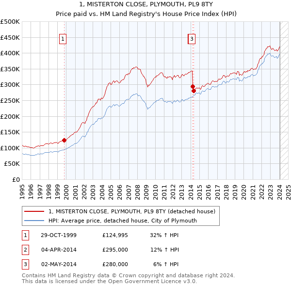 1, MISTERTON CLOSE, PLYMOUTH, PL9 8TY: Price paid vs HM Land Registry's House Price Index