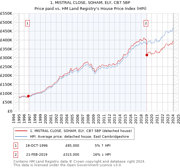 1, MISTRAL CLOSE, SOHAM, ELY, CB7 5BP: Price paid vs HM Land Registry's House Price Index