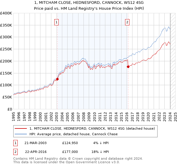 1, MITCHAM CLOSE, HEDNESFORD, CANNOCK, WS12 4SG: Price paid vs HM Land Registry's House Price Index