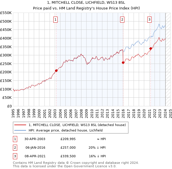 1, MITCHELL CLOSE, LICHFIELD, WS13 8SL: Price paid vs HM Land Registry's House Price Index