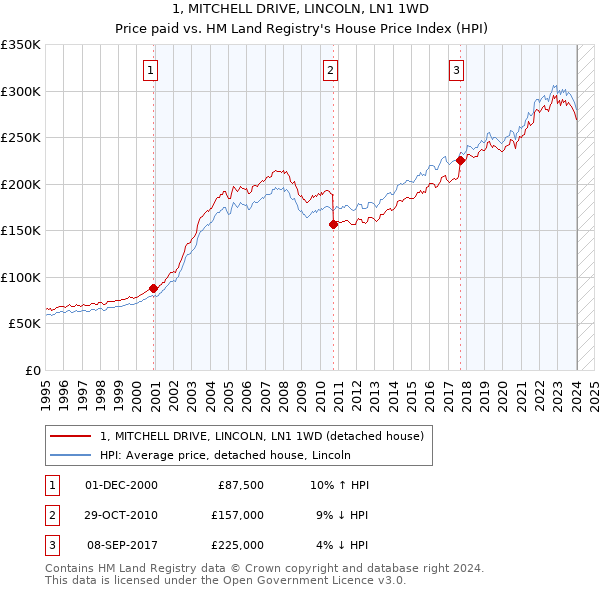 1, MITCHELL DRIVE, LINCOLN, LN1 1WD: Price paid vs HM Land Registry's House Price Index