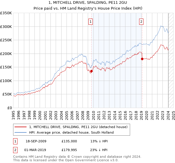 1, MITCHELL DRIVE, SPALDING, PE11 2GU: Price paid vs HM Land Registry's House Price Index