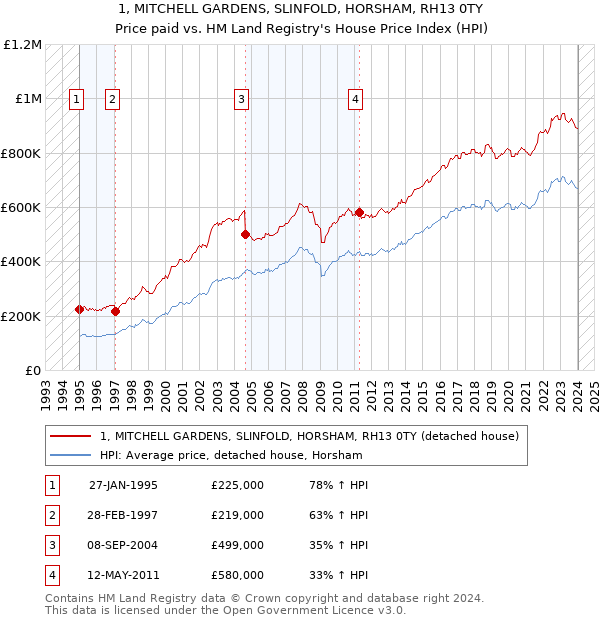 1, MITCHELL GARDENS, SLINFOLD, HORSHAM, RH13 0TY: Price paid vs HM Land Registry's House Price Index