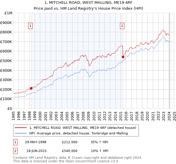 1, MITCHELL ROAD, WEST MALLING, ME19 4RF: Price paid vs HM Land Registry's House Price Index