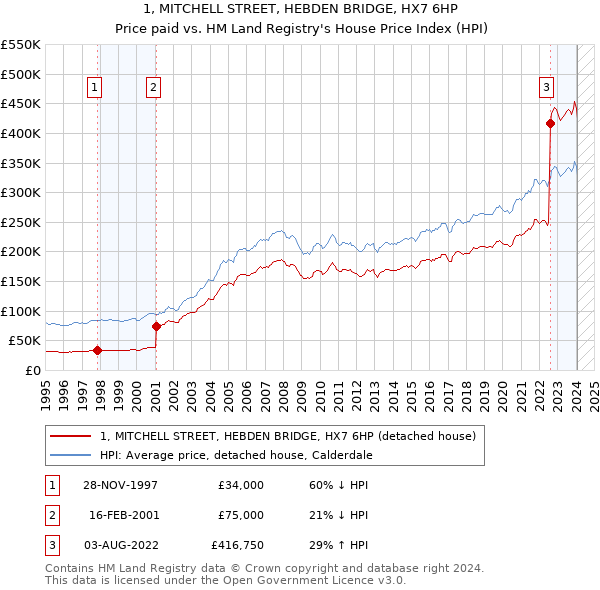 1, MITCHELL STREET, HEBDEN BRIDGE, HX7 6HP: Price paid vs HM Land Registry's House Price Index