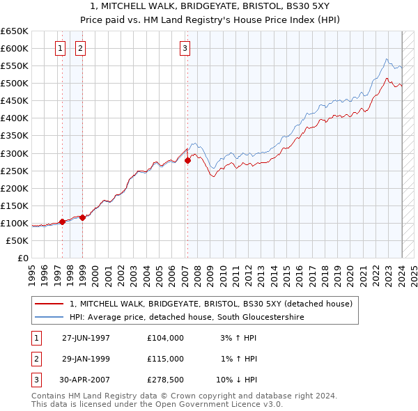 1, MITCHELL WALK, BRIDGEYATE, BRISTOL, BS30 5XY: Price paid vs HM Land Registry's House Price Index