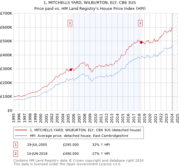 1, MITCHELLS YARD, WILBURTON, ELY, CB6 3US: Price paid vs HM Land Registry's House Price Index
