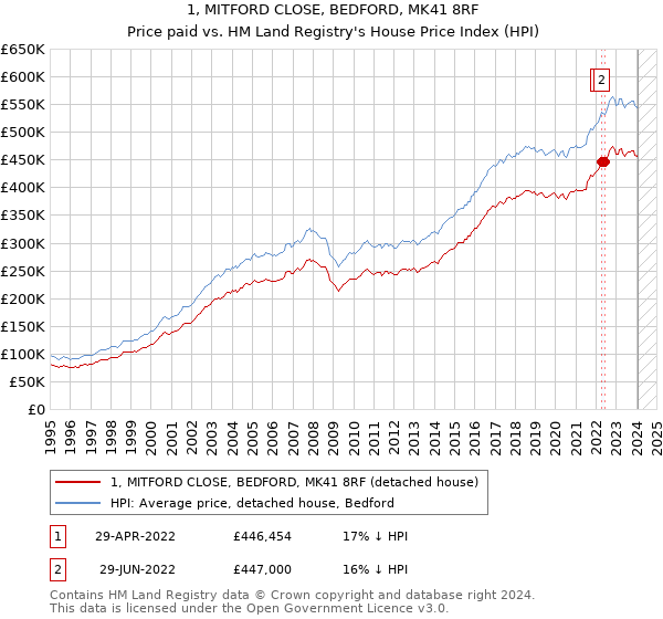 1, MITFORD CLOSE, BEDFORD, MK41 8RF: Price paid vs HM Land Registry's House Price Index