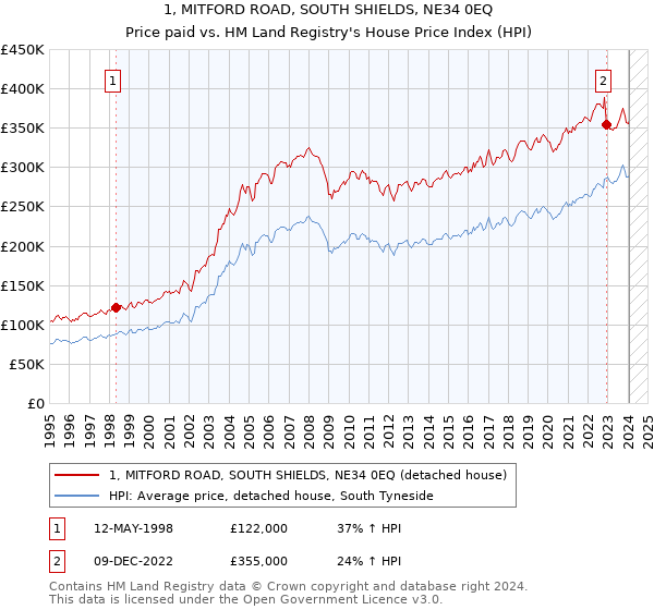 1, MITFORD ROAD, SOUTH SHIELDS, NE34 0EQ: Price paid vs HM Land Registry's House Price Index