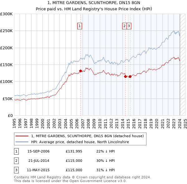 1, MITRE GARDENS, SCUNTHORPE, DN15 8GN: Price paid vs HM Land Registry's House Price Index