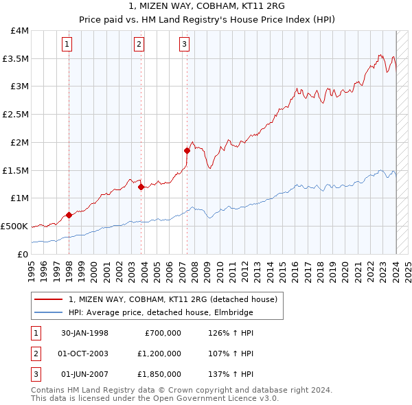 1, MIZEN WAY, COBHAM, KT11 2RG: Price paid vs HM Land Registry's House Price Index