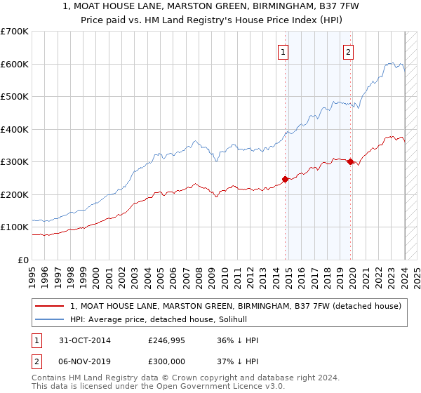 1, MOAT HOUSE LANE, MARSTON GREEN, BIRMINGHAM, B37 7FW: Price paid vs HM Land Registry's House Price Index