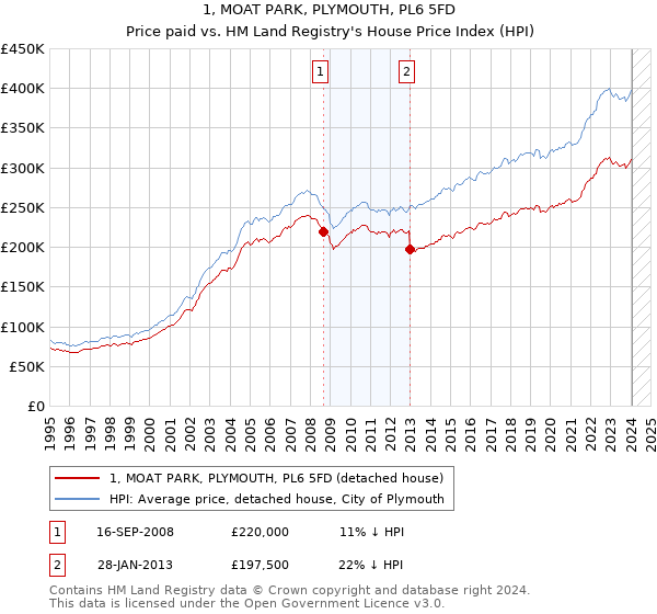 1, MOAT PARK, PLYMOUTH, PL6 5FD: Price paid vs HM Land Registry's House Price Index