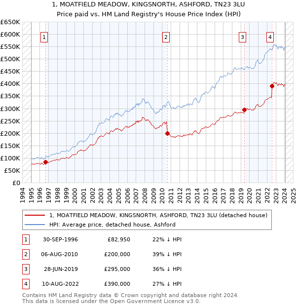 1, MOATFIELD MEADOW, KINGSNORTH, ASHFORD, TN23 3LU: Price paid vs HM Land Registry's House Price Index