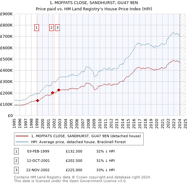 1, MOFFATS CLOSE, SANDHURST, GU47 9EN: Price paid vs HM Land Registry's House Price Index