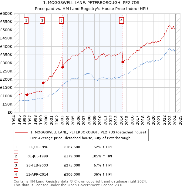 1, MOGGSWELL LANE, PETERBOROUGH, PE2 7DS: Price paid vs HM Land Registry's House Price Index