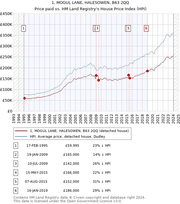 1, MOGUL LANE, HALESOWEN, B63 2QQ: Price paid vs HM Land Registry's House Price Index