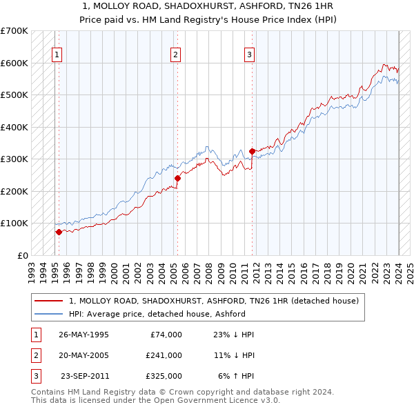 1, MOLLOY ROAD, SHADOXHURST, ASHFORD, TN26 1HR: Price paid vs HM Land Registry's House Price Index