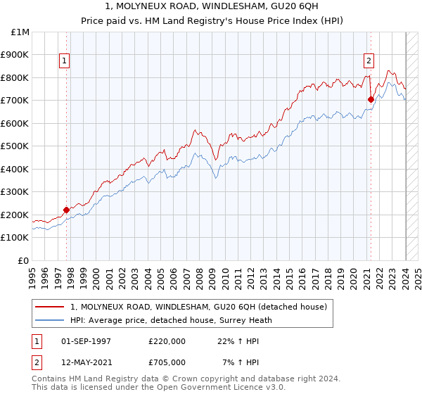 1, MOLYNEUX ROAD, WINDLESHAM, GU20 6QH: Price paid vs HM Land Registry's House Price Index