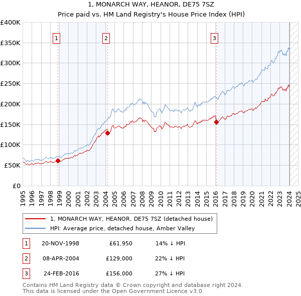 1, MONARCH WAY, HEANOR, DE75 7SZ: Price paid vs HM Land Registry's House Price Index