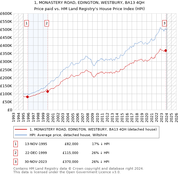 1, MONASTERY ROAD, EDINGTON, WESTBURY, BA13 4QH: Price paid vs HM Land Registry's House Price Index