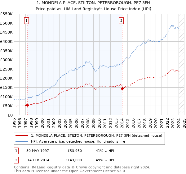 1, MONDELA PLACE, STILTON, PETERBOROUGH, PE7 3FH: Price paid vs HM Land Registry's House Price Index