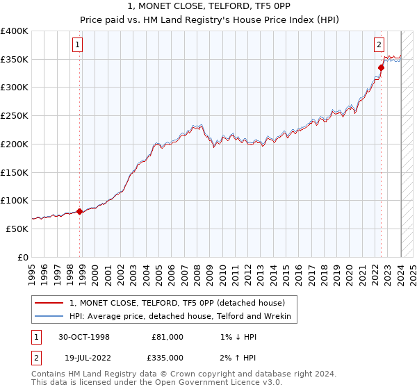 1, MONET CLOSE, TELFORD, TF5 0PP: Price paid vs HM Land Registry's House Price Index