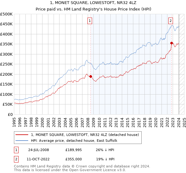 1, MONET SQUARE, LOWESTOFT, NR32 4LZ: Price paid vs HM Land Registry's House Price Index