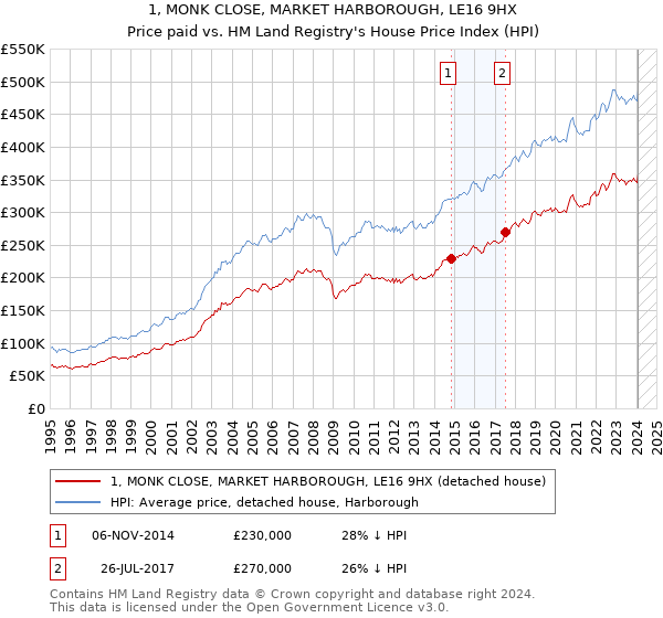 1, MONK CLOSE, MARKET HARBOROUGH, LE16 9HX: Price paid vs HM Land Registry's House Price Index