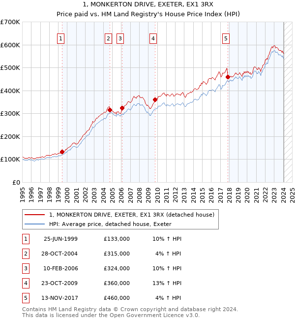 1, MONKERTON DRIVE, EXETER, EX1 3RX: Price paid vs HM Land Registry's House Price Index