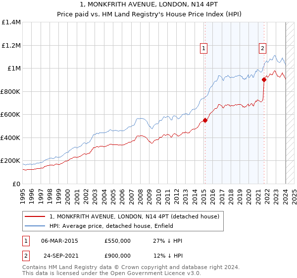 1, MONKFRITH AVENUE, LONDON, N14 4PT: Price paid vs HM Land Registry's House Price Index
