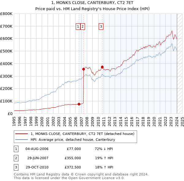 1, MONKS CLOSE, CANTERBURY, CT2 7ET: Price paid vs HM Land Registry's House Price Index