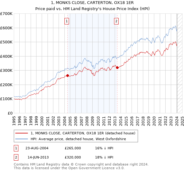 1, MONKS CLOSE, CARTERTON, OX18 1ER: Price paid vs HM Land Registry's House Price Index