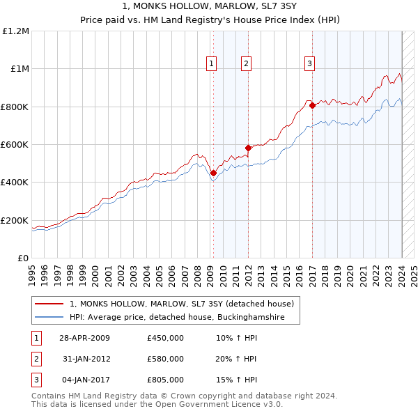 1, MONKS HOLLOW, MARLOW, SL7 3SY: Price paid vs HM Land Registry's House Price Index